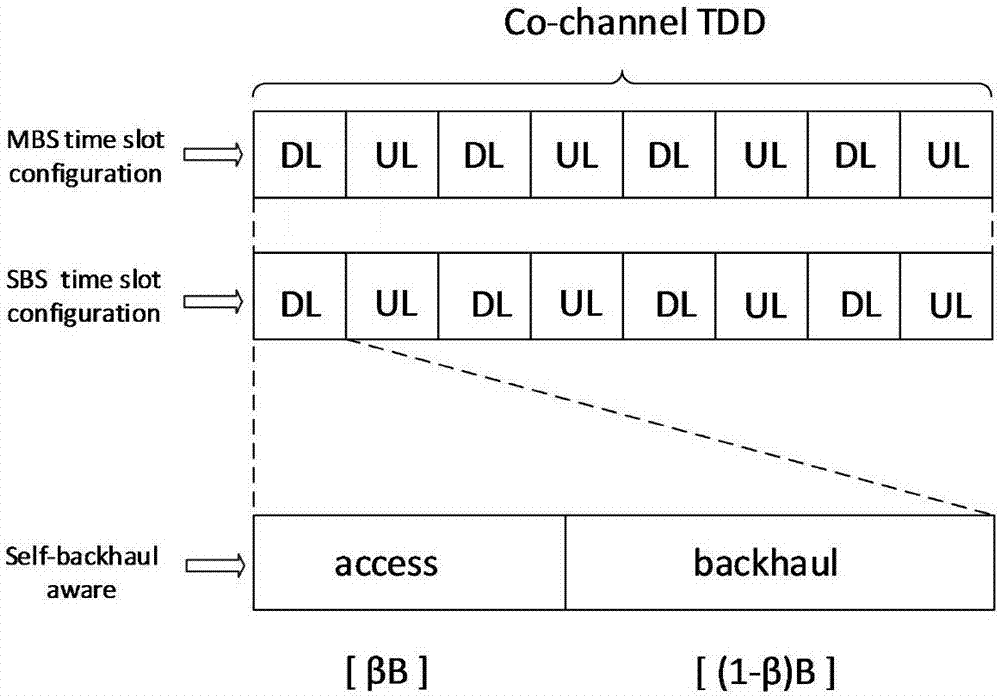 User access load balancing method based on self-backhaul perception