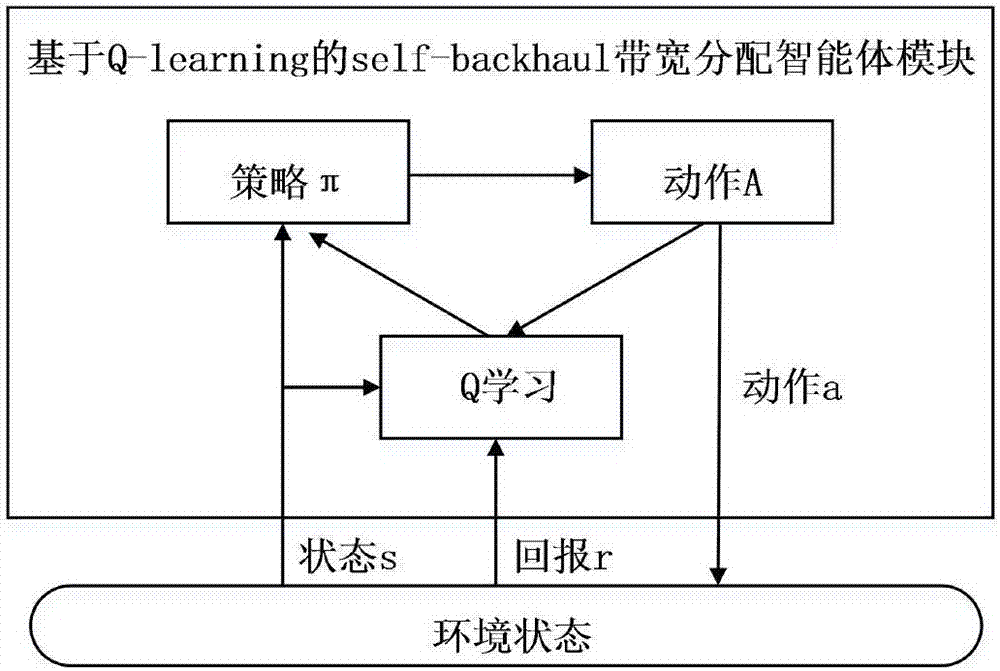 User access load balancing method based on self-backhaul perception