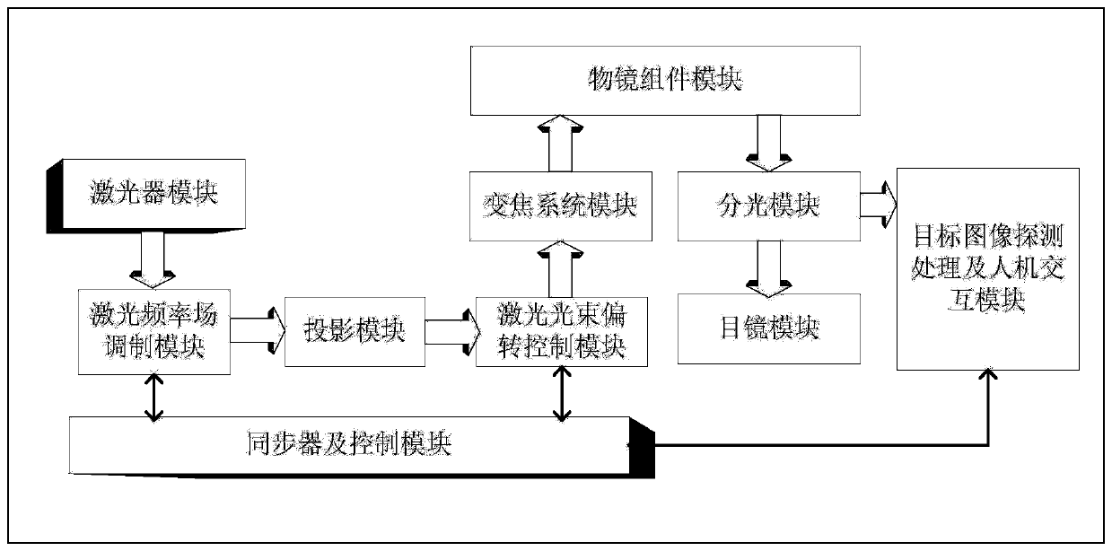 Multi-target simultaneous indication laser multi-target indication equipment