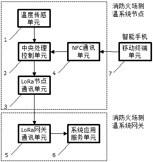 A fire-fighting fire scene temperature measurement and positioning system and method based on NFC and LoRa technologies