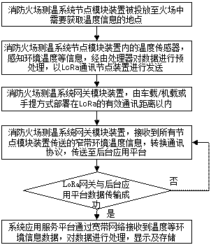 A fire-fighting fire scene temperature measurement and positioning system and method based on NFC and LoRa technologies