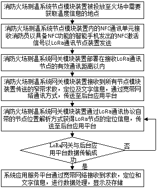 A fire-fighting fire scene temperature measurement and positioning system and method based on NFC and LoRa technologies