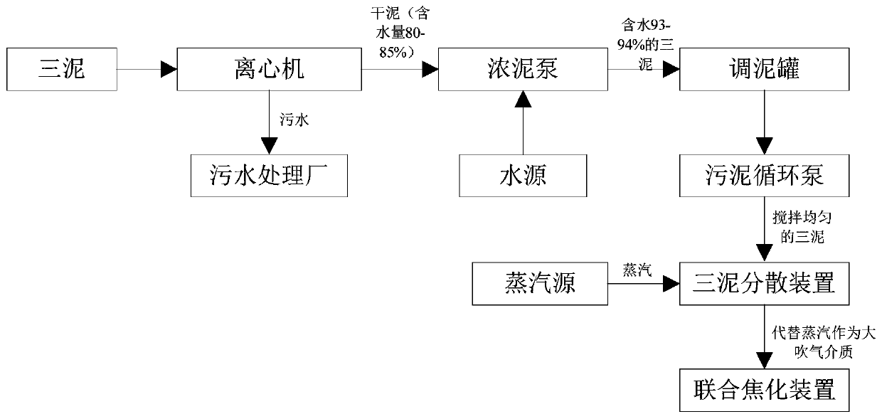 A complete three-slime recovery and treatment process