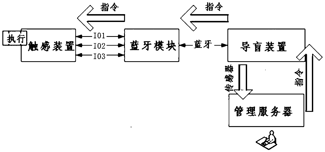 Composite blind guiding system