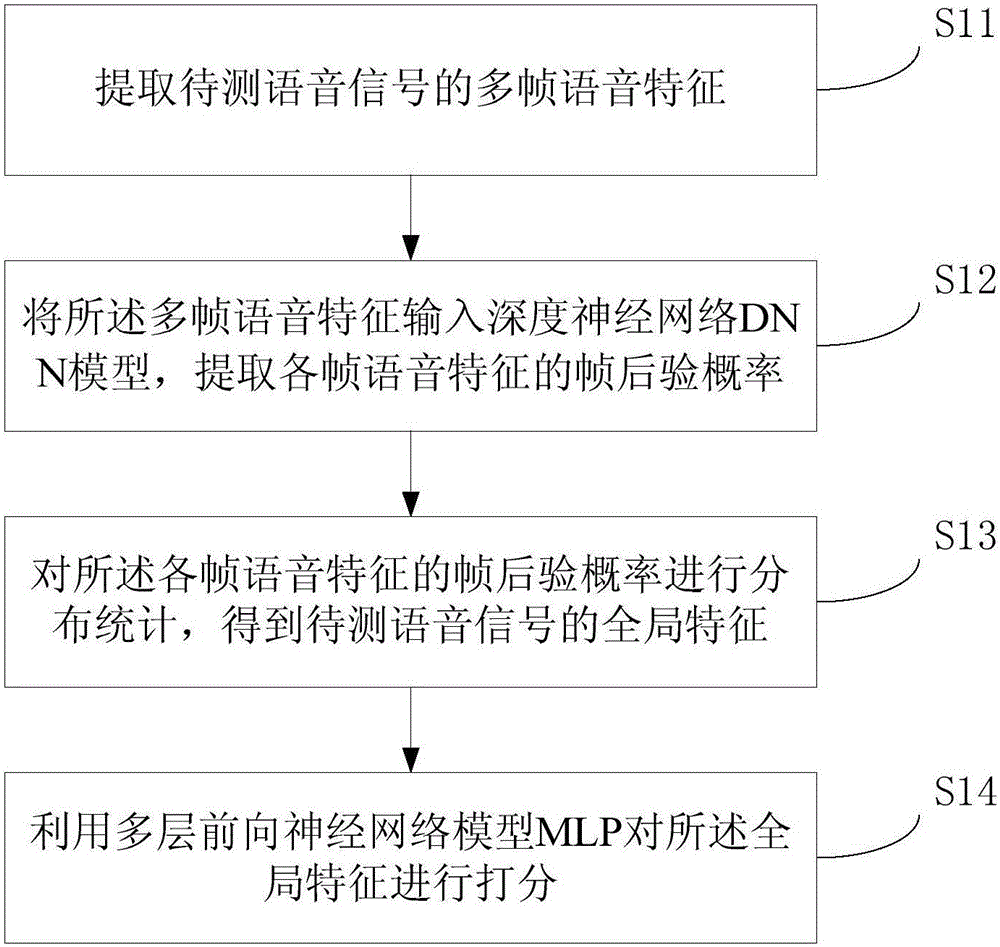 English oral automatic grading method and system