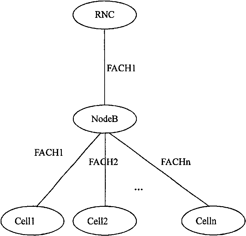 An implementation method of Iub bandwidth multiplexing