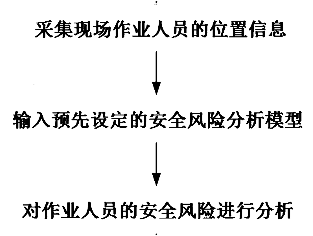 A security risk analysis method and system for collaborative work