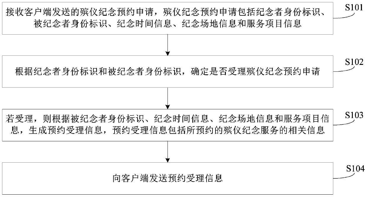 Funeral and interment commemoration reservation processing method, device and equipment