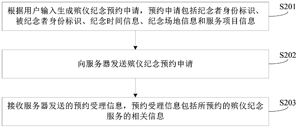 Funeral and interment commemoration reservation processing method, device and equipment