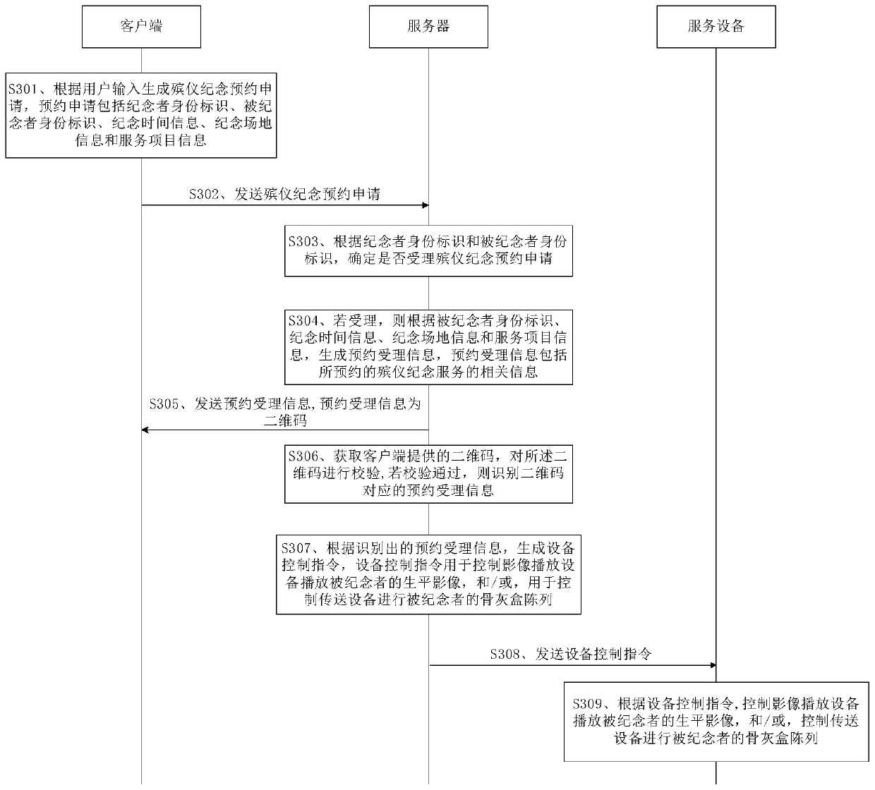 Funeral and interment commemoration reservation processing method, device and equipment