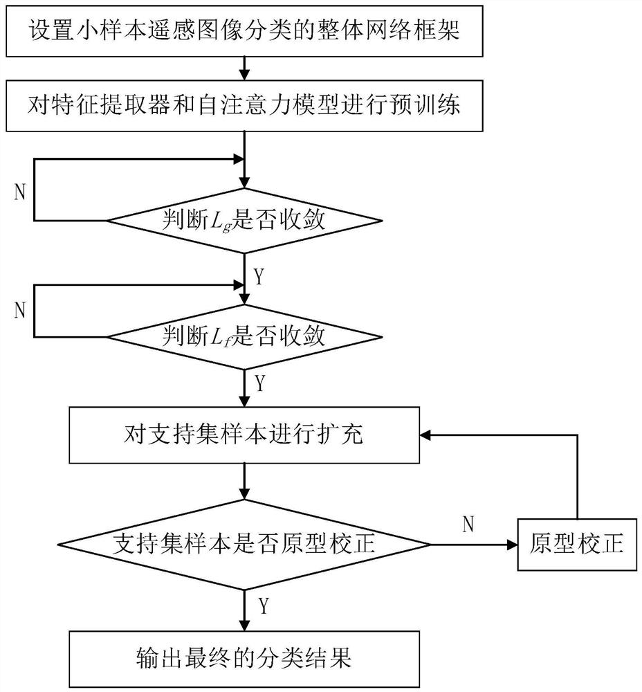 Small sample remote sensing image classification method based on prototype correction