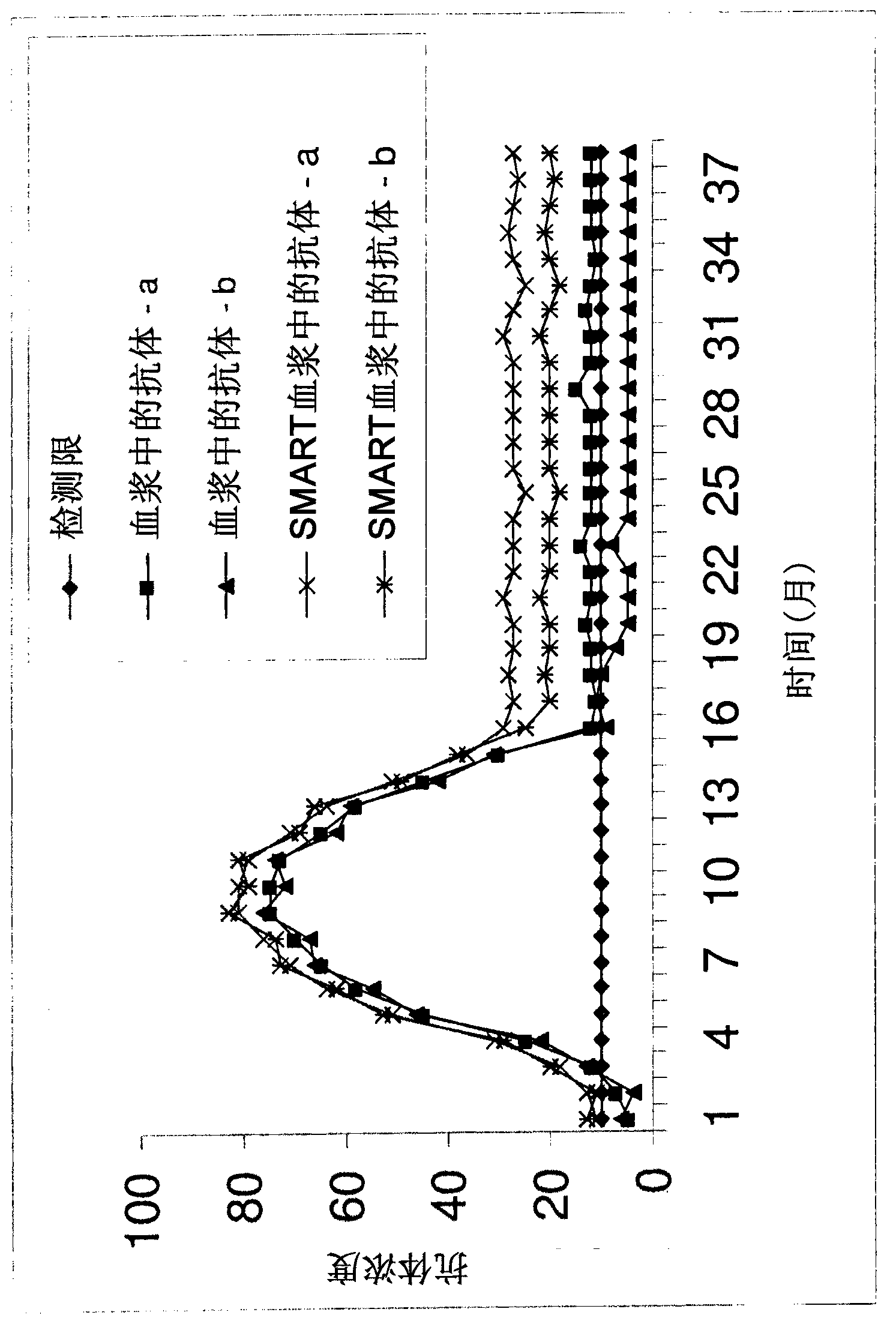 Methods and kits for the detection of an infection in subjects with low specific antibody levels
