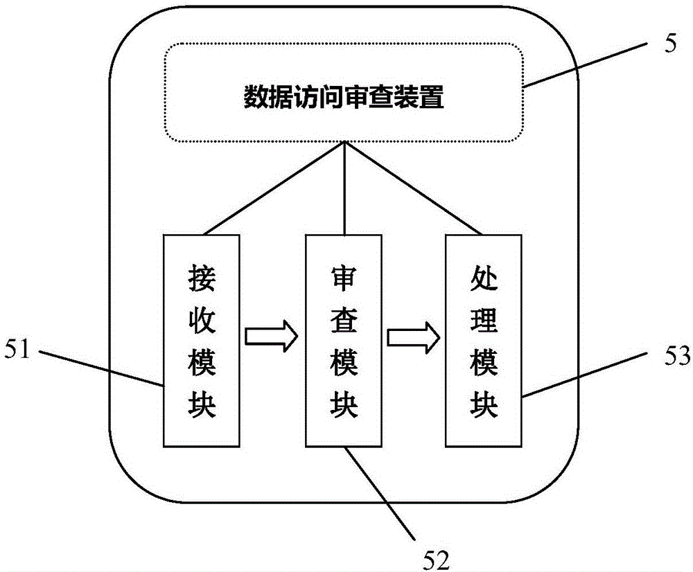 Access and output reviewing method and device for preventing data divulgence, and reviewing system