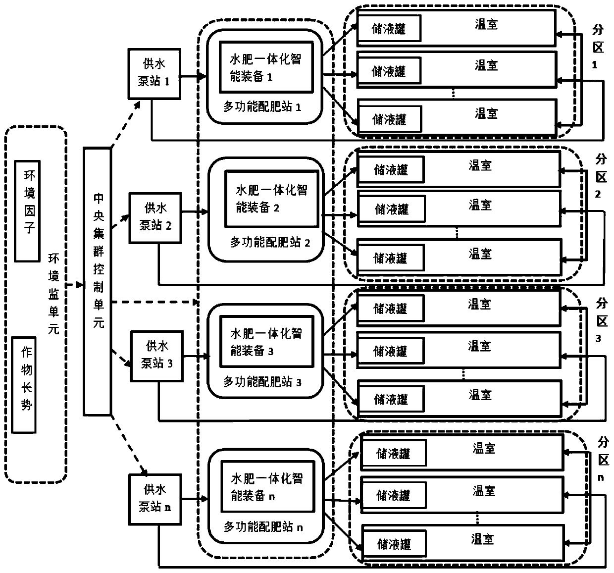 A cluster greenhouse irrigation and fertilization system and method