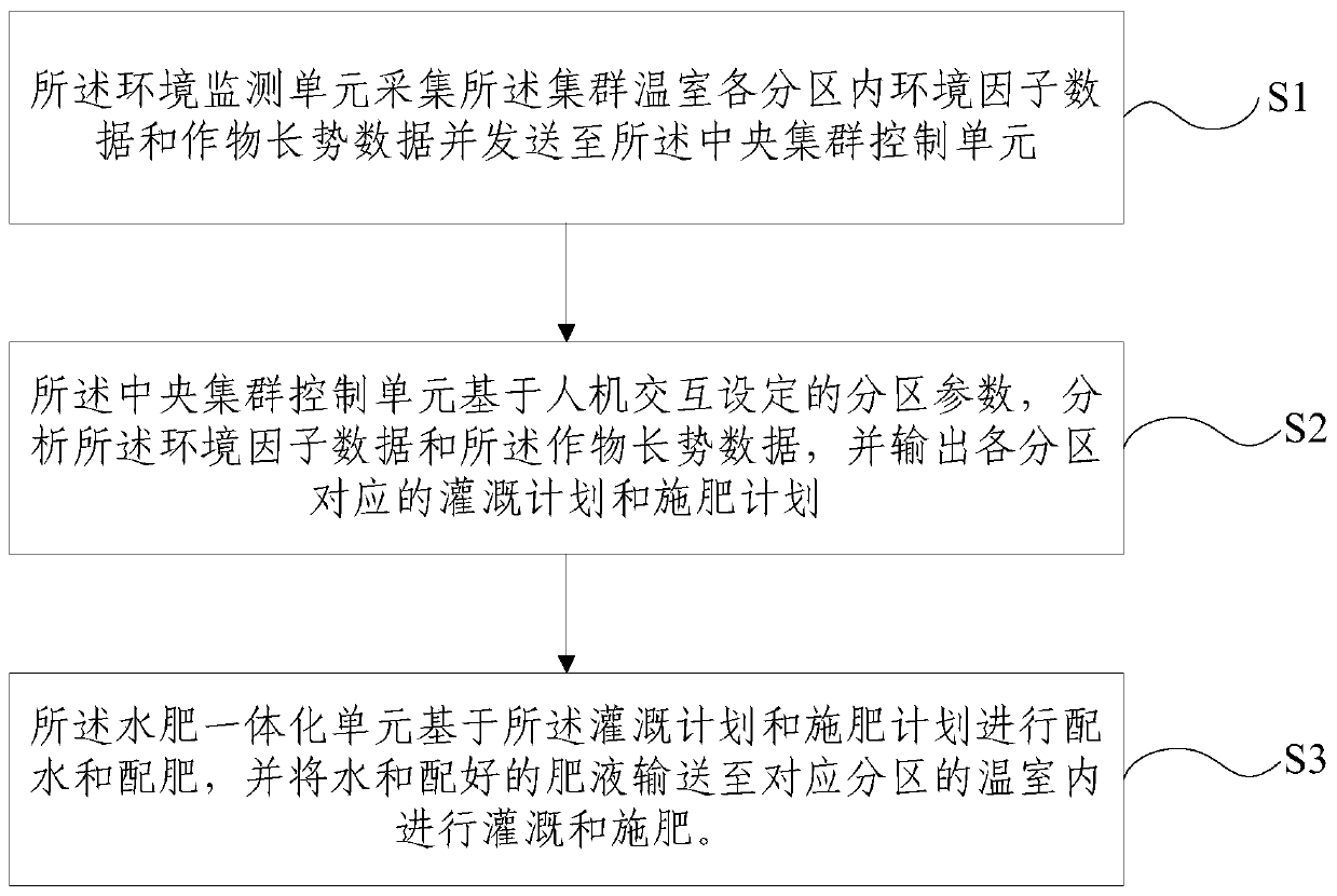 A cluster greenhouse irrigation and fertilization system and method