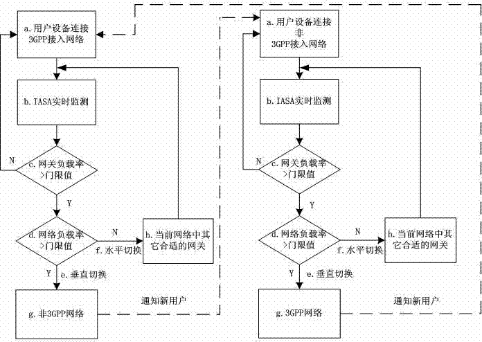 Switching method and switching system based on IASA (inter access system anchor) load balancing device