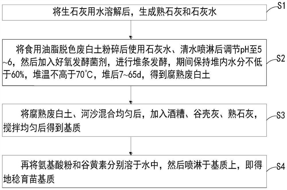 Melastoma dodecandrum seedling culture substrate and preparation method and application thereof