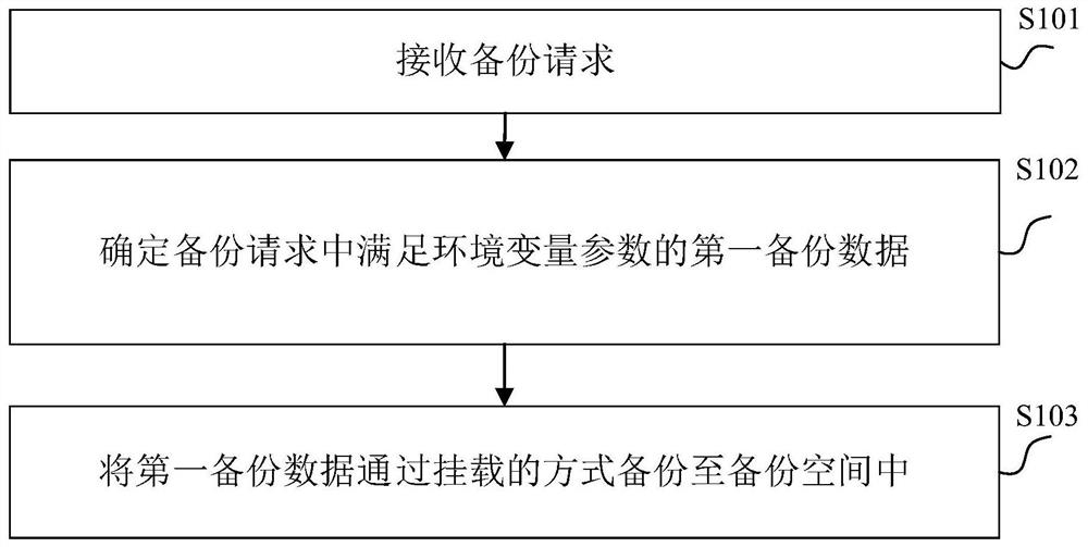 Data backup method and device, electronic equipment and computer readable storage medium