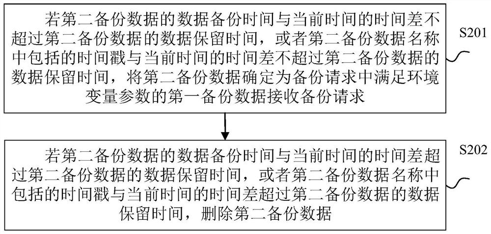 Data backup method and device, electronic equipment and computer readable storage medium