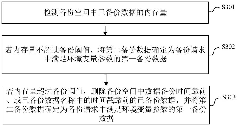 Data backup method and device, electronic equipment and computer readable storage medium