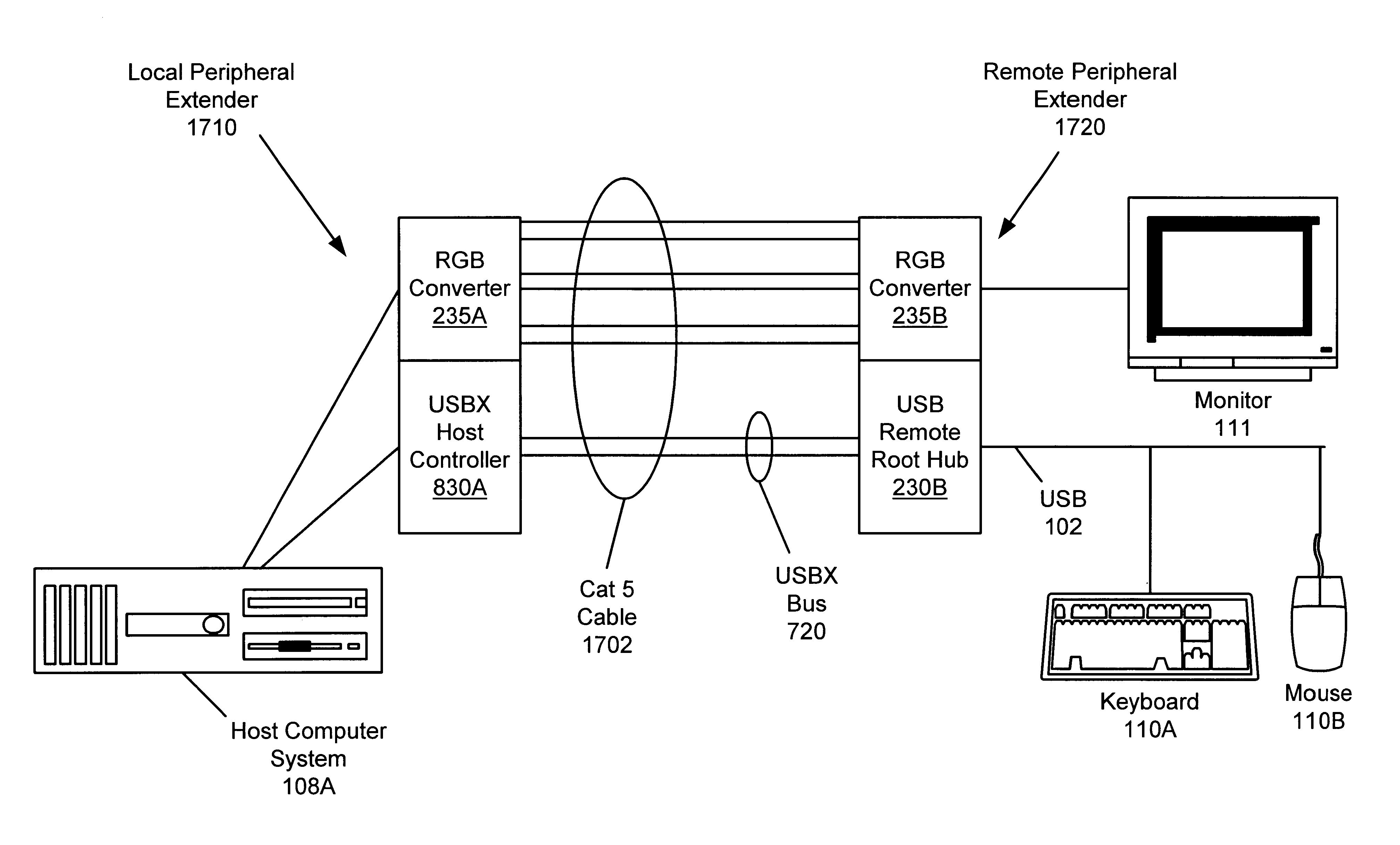 System and method for combining computer video and remote universal serial bus in an extended cable