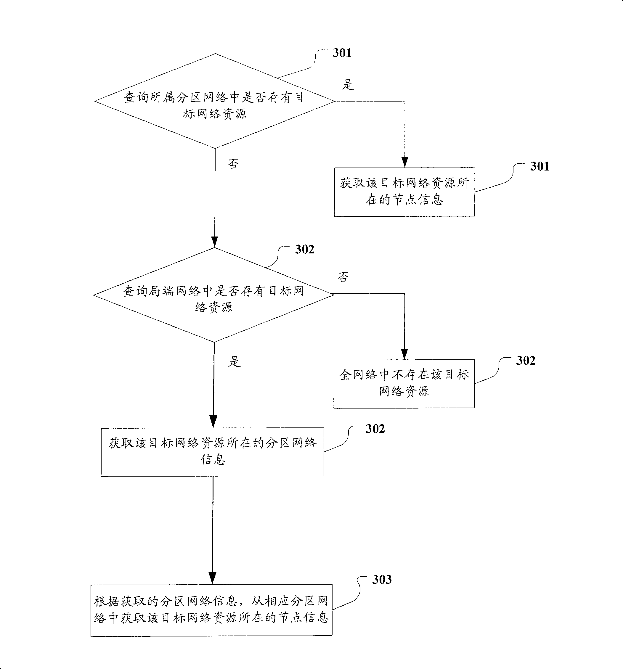 Peer-to-peer network and its network resource inquiring method