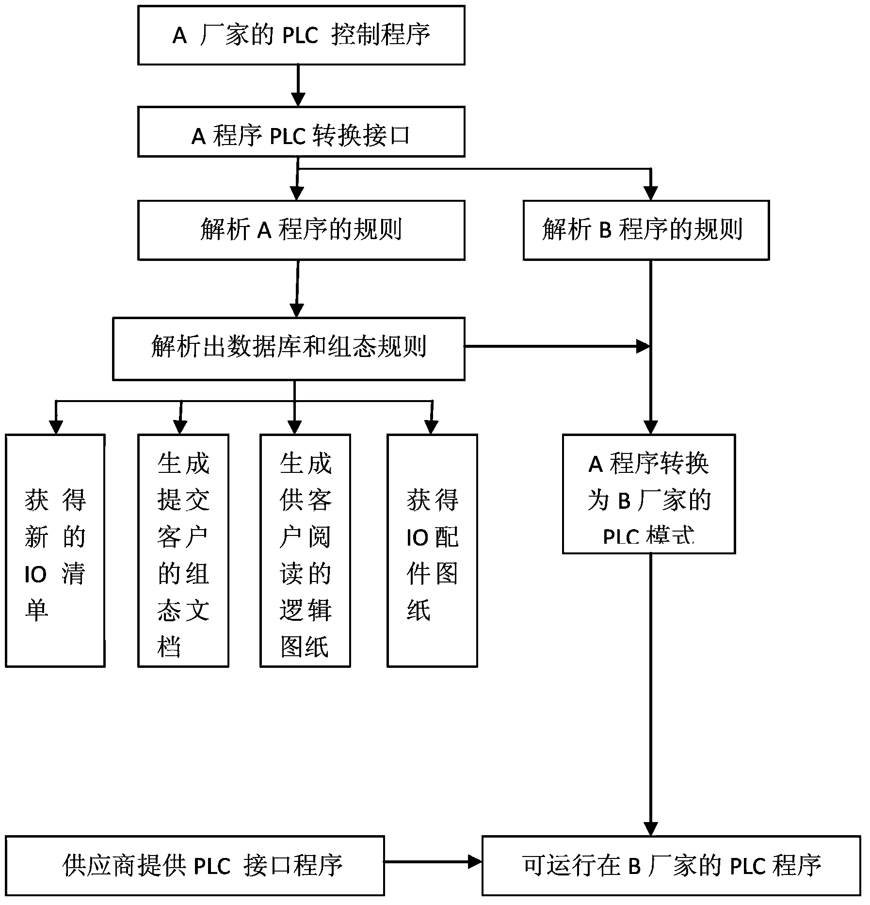 Method for cross-platform transportation of programmable logic controller (PLC) software of wind power control system