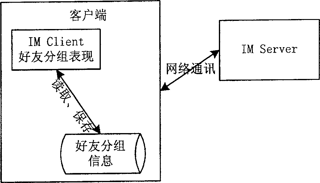 Instant communication system and method for realizing public friend grouping