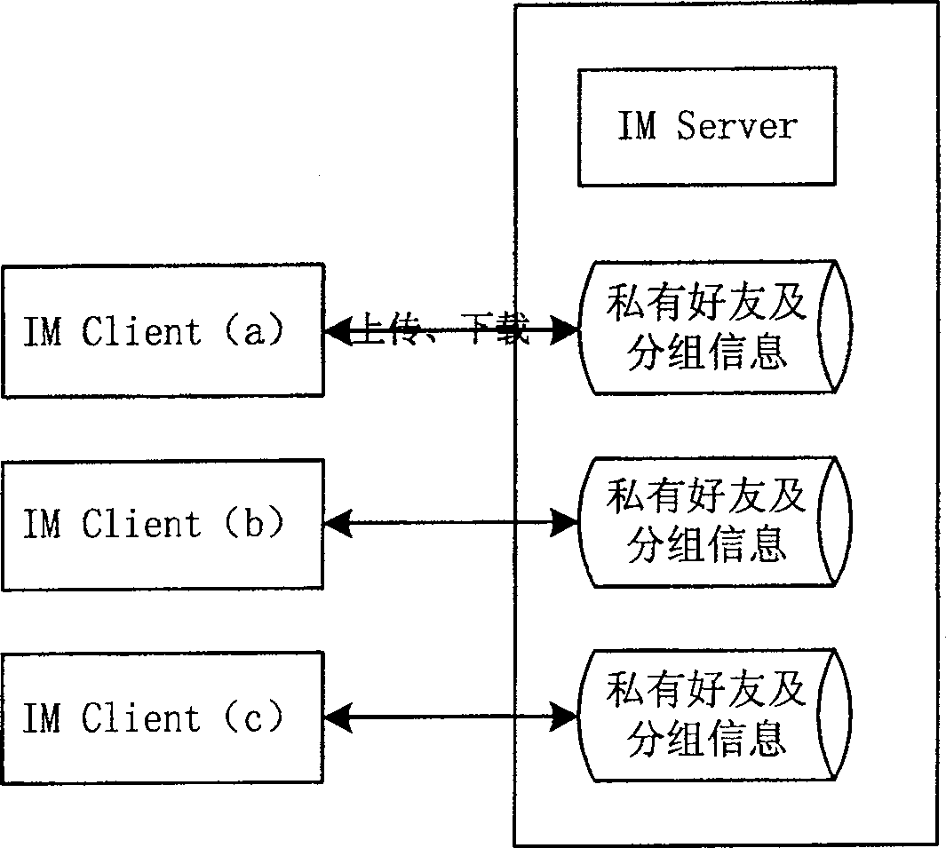 Instant communication system and method for realizing public friend grouping