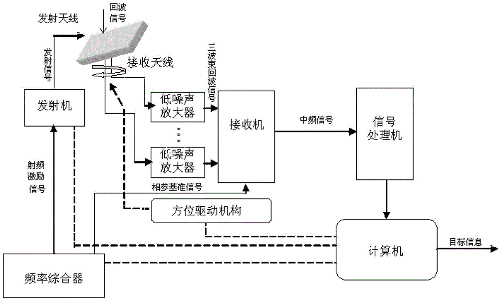 Target guiding radar with continuous waves