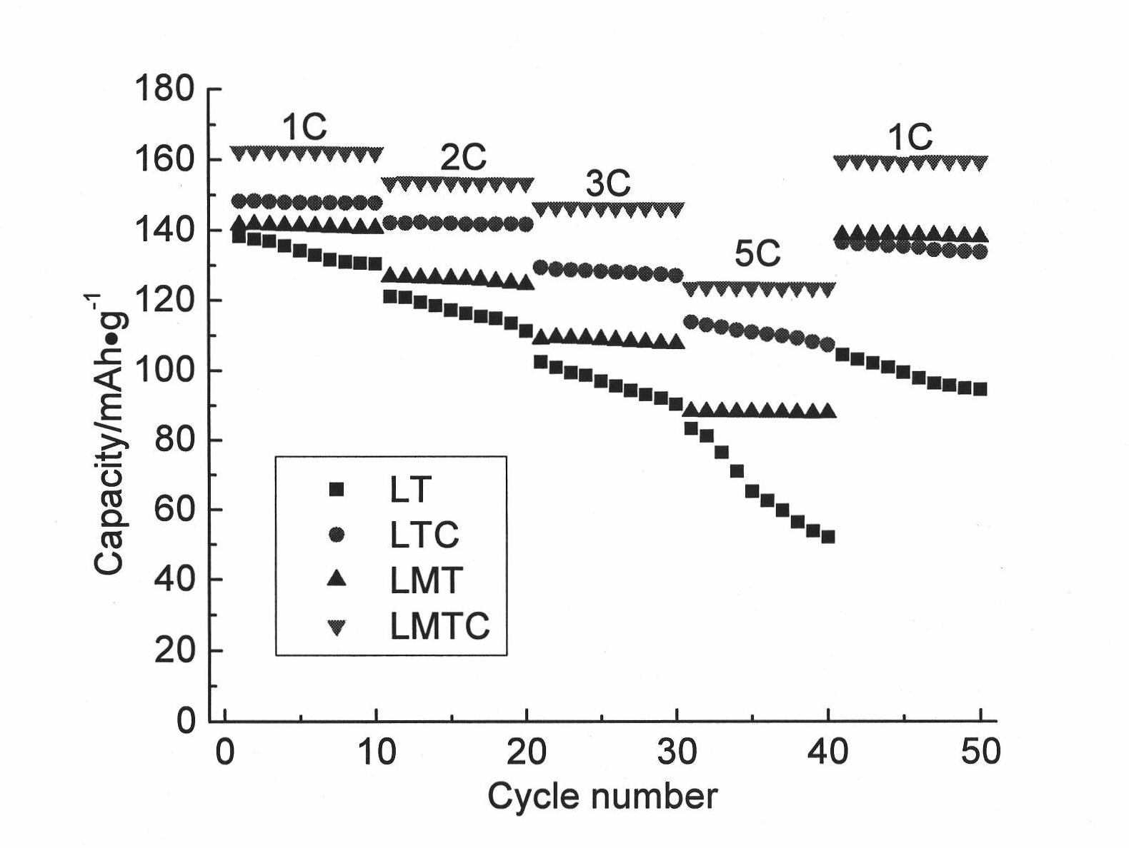 Method for preparing carbon-coated manganese-doped lithium titanate negative electrode material of lithium ion battery