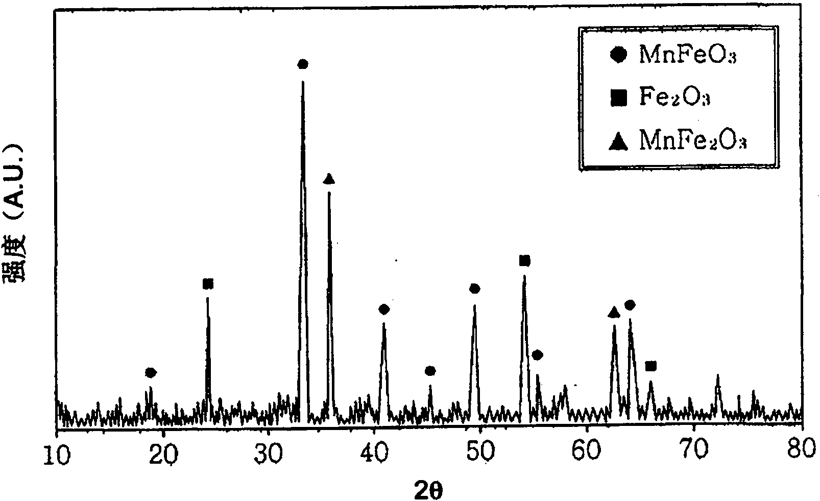 Mixed manganese ferrite catalysts, method of preparing thereof and method of preparing 1,3-butadiene using thereof