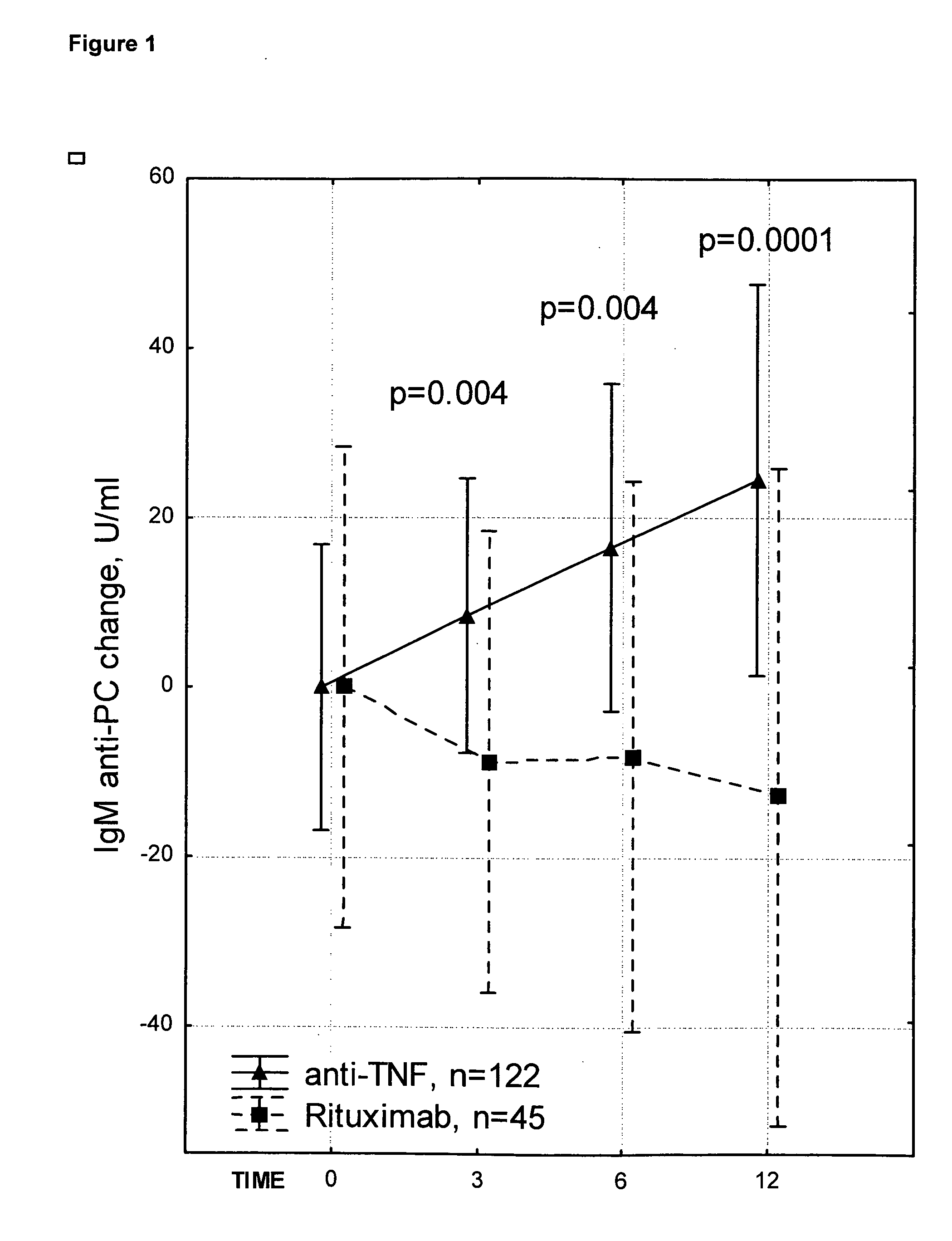 Antibodies Against Phosphorylcholine In Combination Therapy with Biologic Agents