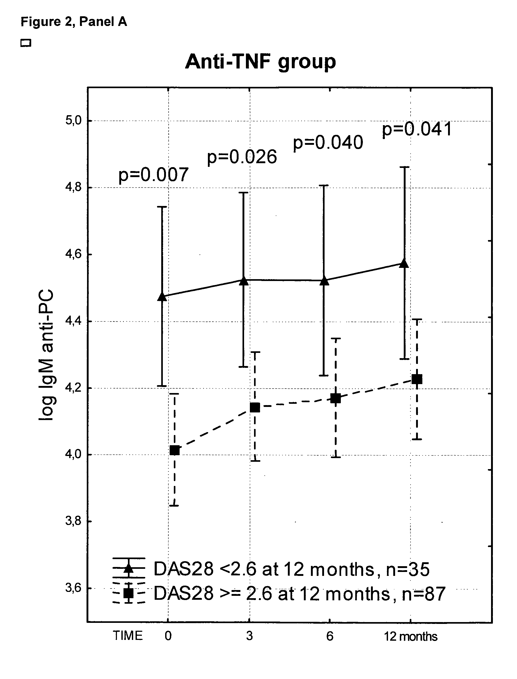 Antibodies Against Phosphorylcholine In Combination Therapy with Biologic Agents