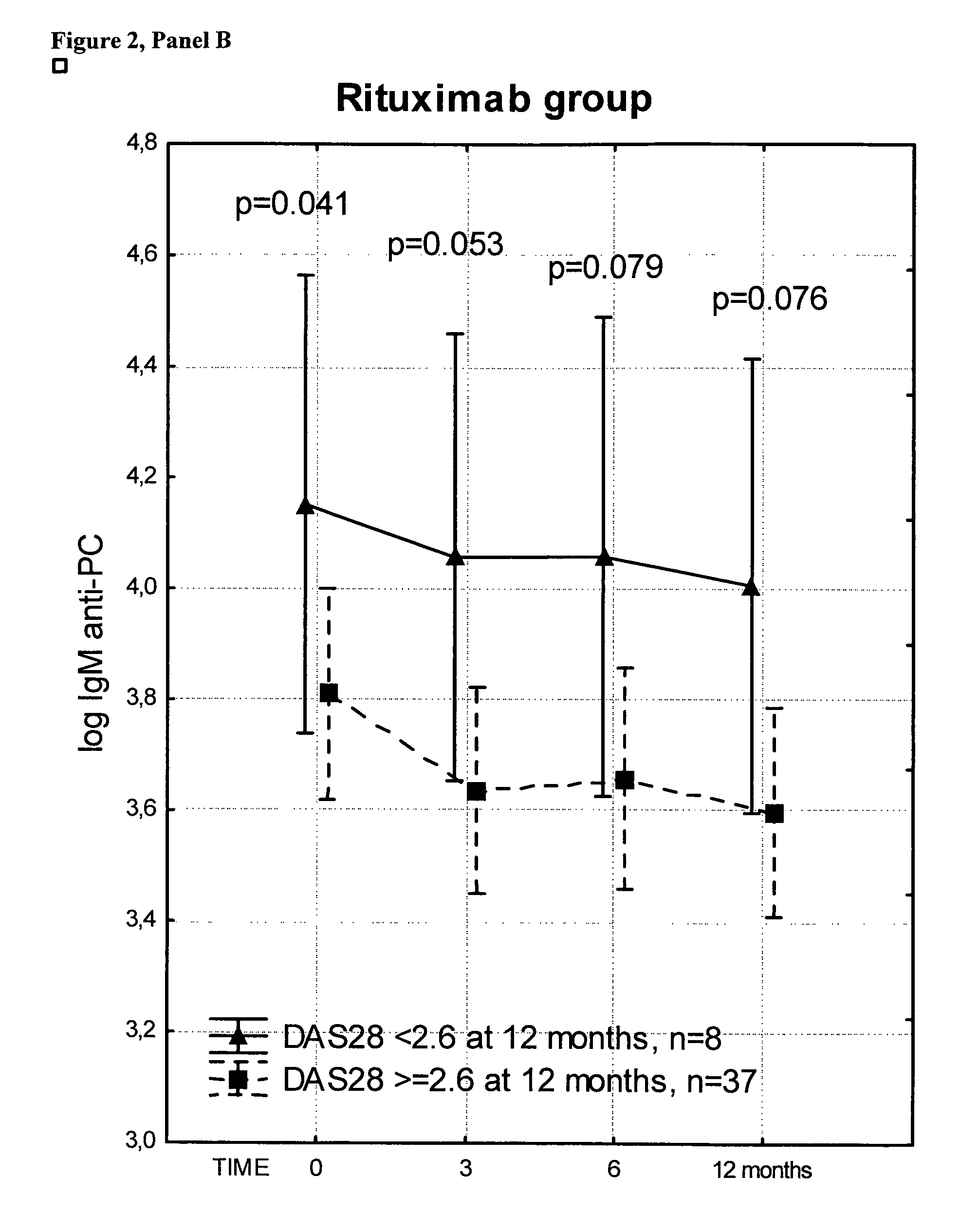 Antibodies Against Phosphorylcholine In Combination Therapy with Biologic Agents