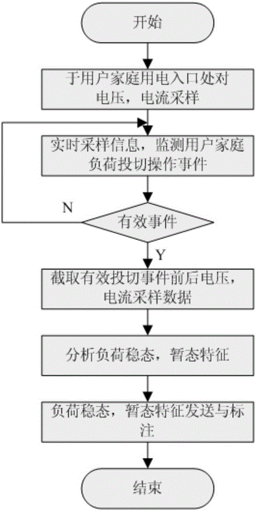 Noninvasive household load characteristic automatic extraction method and device