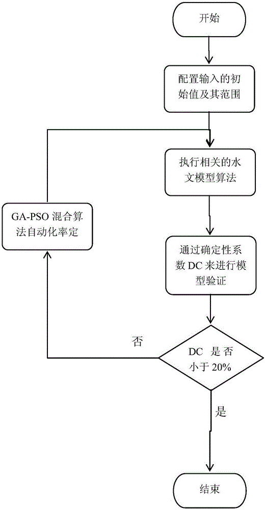 Hydrological model parameter calibration method based on PSO (particle swarm optimization)-GA (genetic algorithm) mixed algorithm