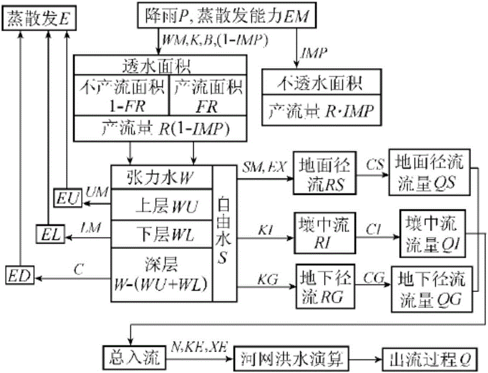 Hydrological model parameter calibration method based on PSO (particle swarm optimization)-GA (genetic algorithm) mixed algorithm
