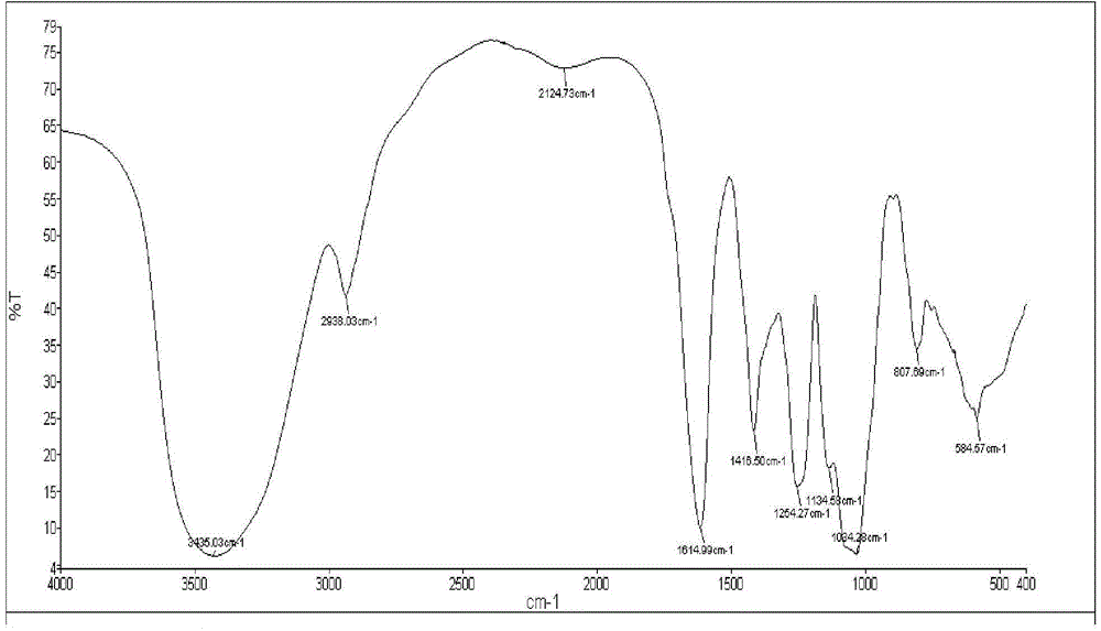 Method for preparing sulphated polysaccharides from abalone