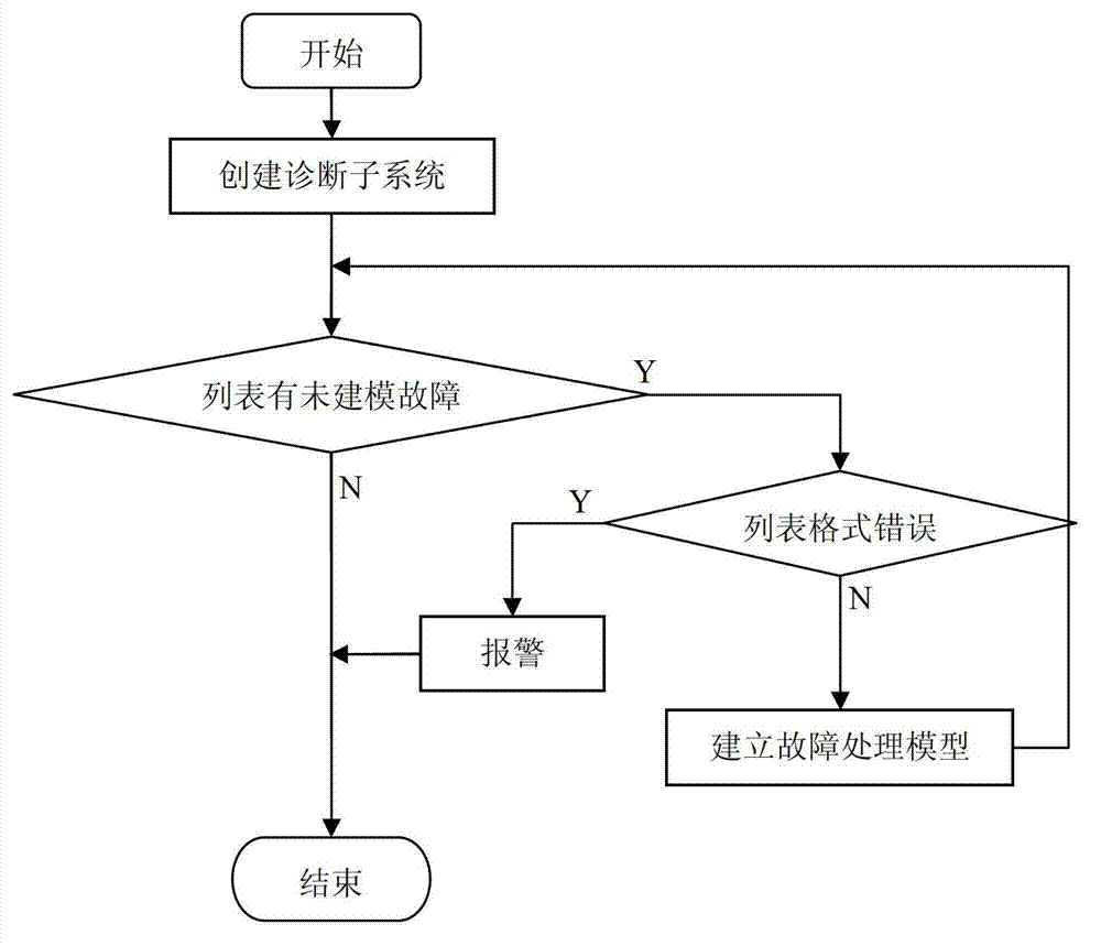 Automatic generation system and automatic generation method of electronic control unit (ECU) diagnosis software model of automobile