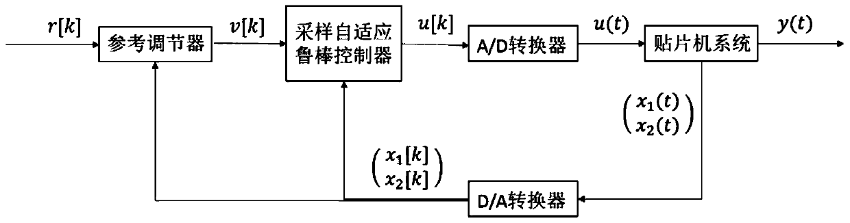 A Multivariable Constraint Control Method for Mounter Drive System Based on Reference Regulator