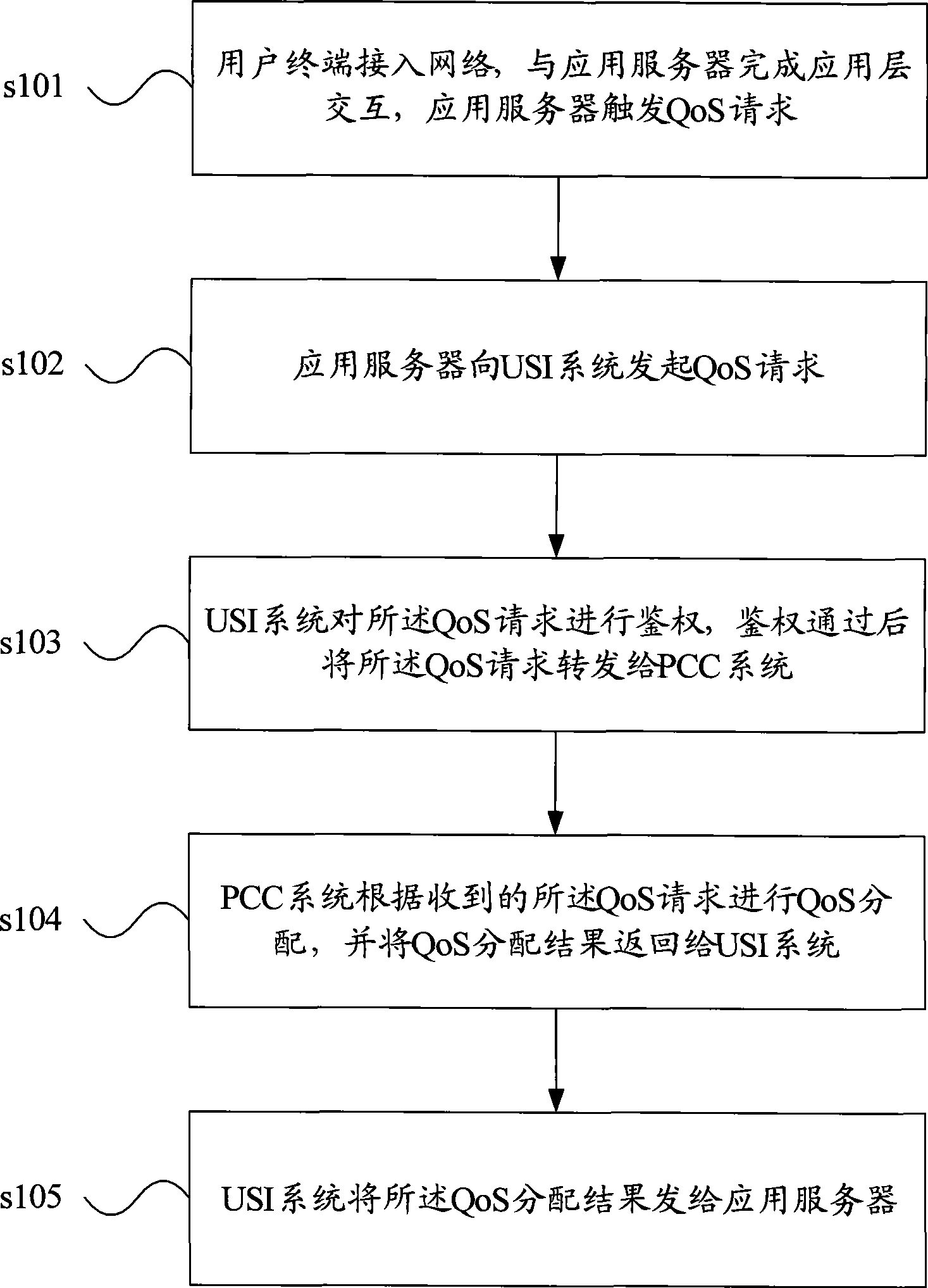 Application method, system and equipment for end-to-end QoS