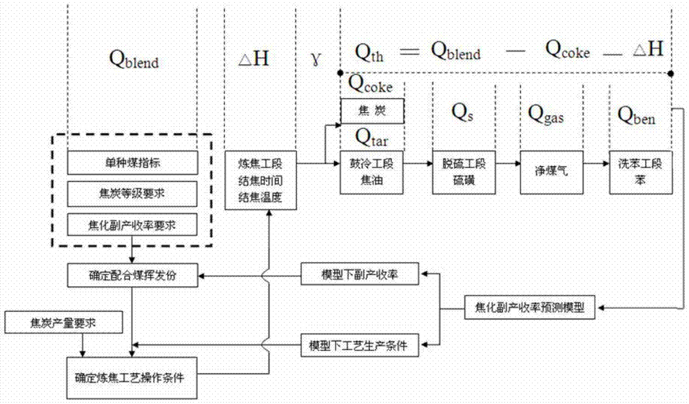 A method for controlling the yield of coking by-products