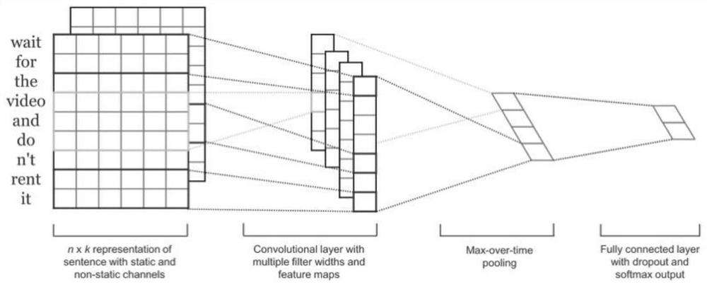 A Model Training Method for Cross-Domain Sentiment Analysis Based on Convolutional Neural Networks