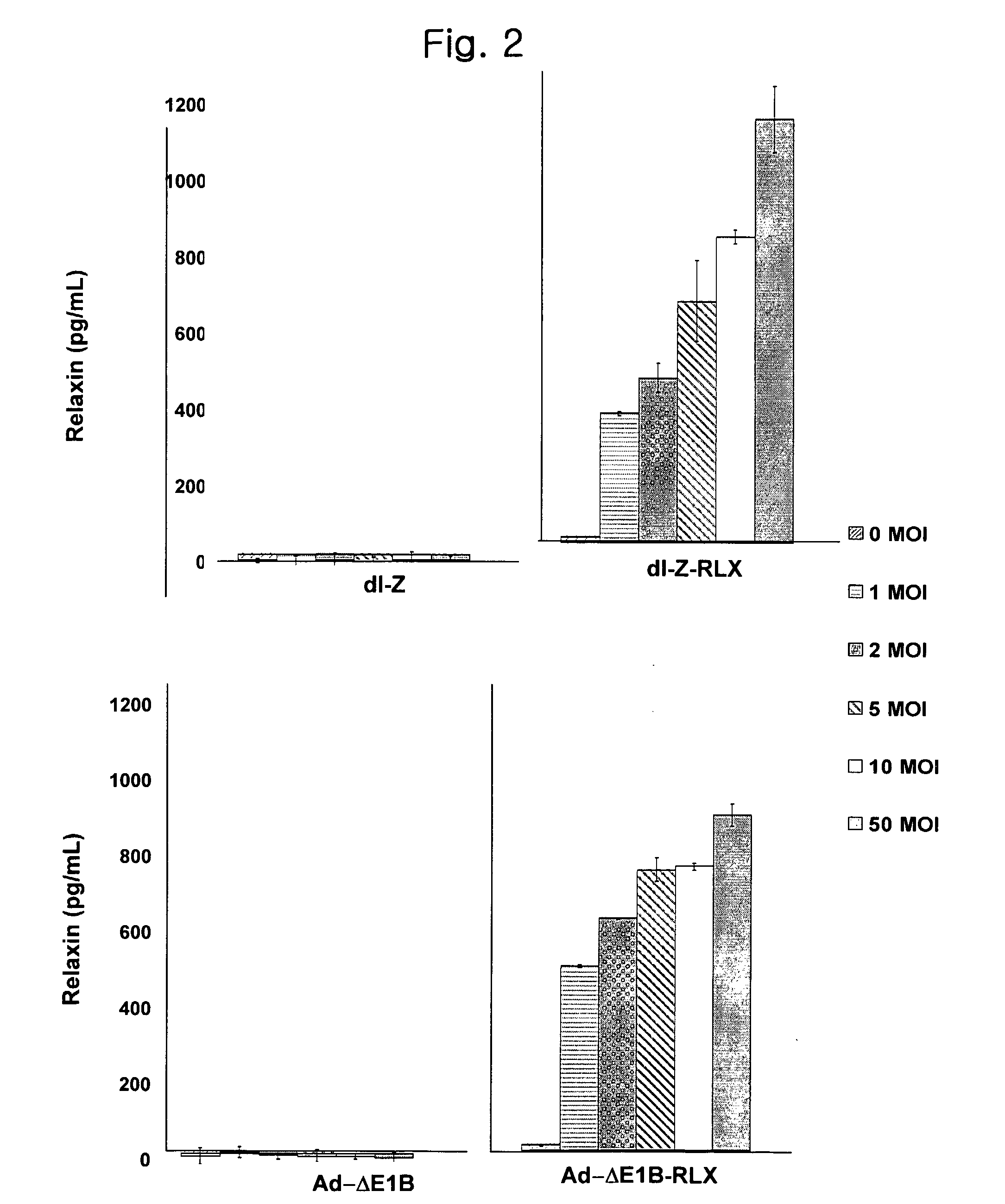 Gene Delivery System Containing Relaxin Gene And Pharmaceutical Composition Using Relaxin