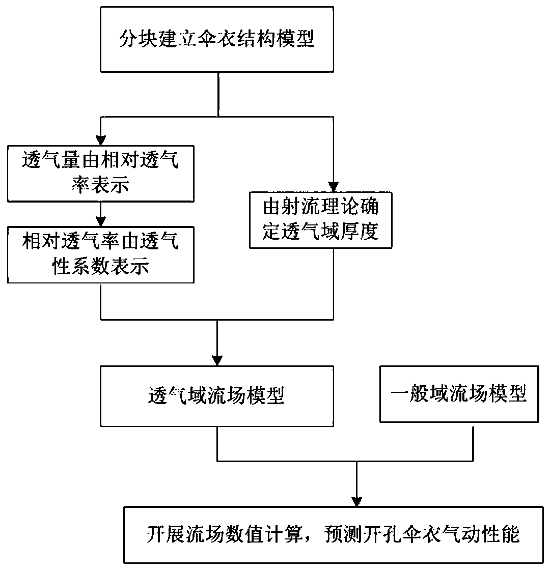 Aerodynamic performance prediction method for reflecting air permeability of parachute structure