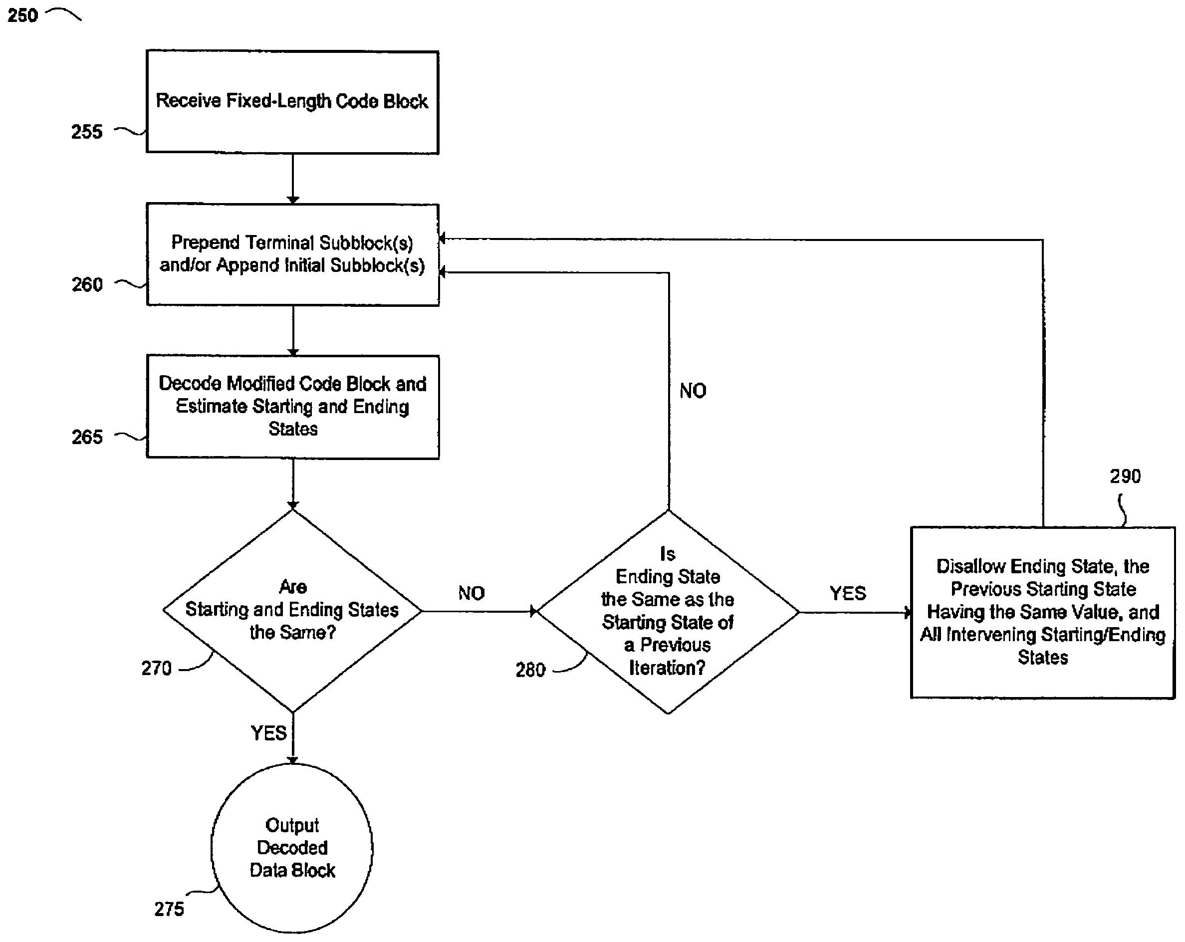 Methods, algorithms, software, circuits, receivers and systems for iteratively decoding a tailbiting convolutional code