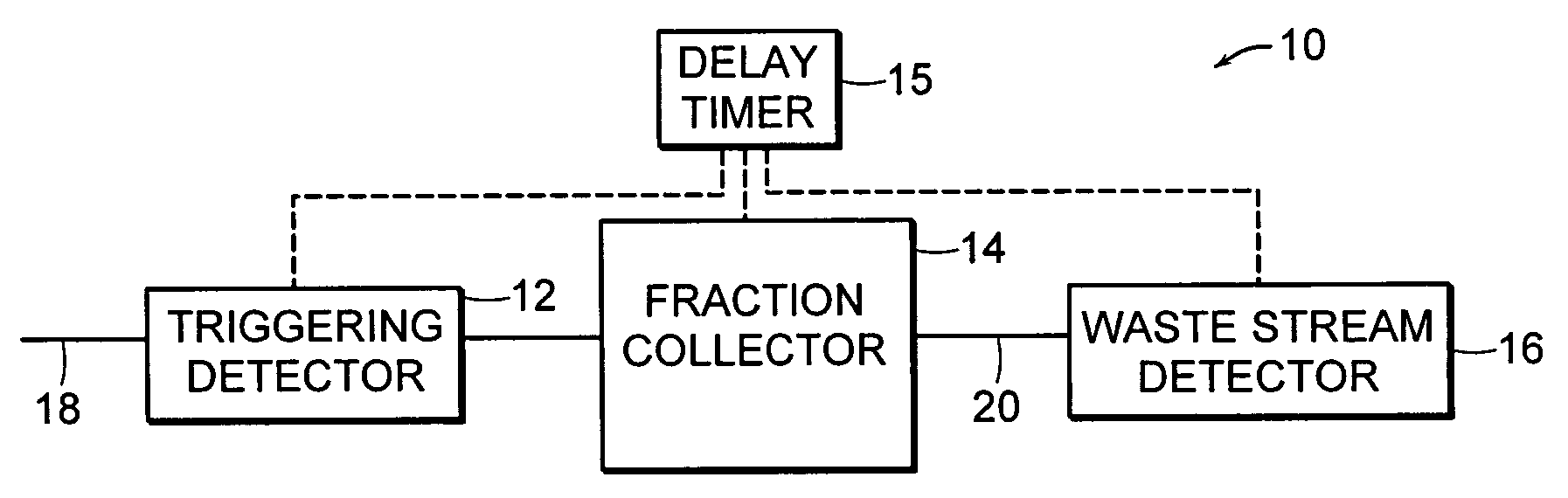 Fraction collector for composition analysis