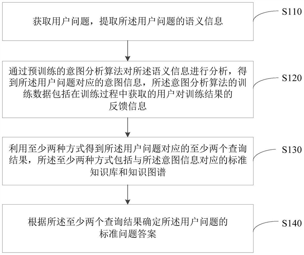 Intelligent question answering method and device based on natural language processing, equipment and medium