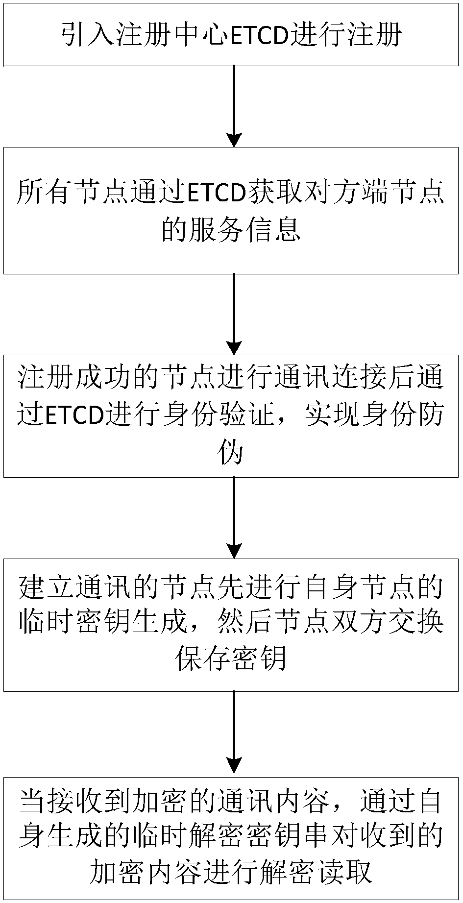 Data transmission mode of P2P communication introducing identity verification anti-counterfeiting and non-peer-to-peer encryption